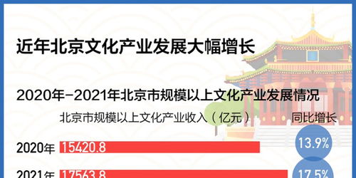 數讀連續(xù)六年全國第一 揭秘北京文化產業(yè)創(chuàng)新發(fā)展密碼——聚焦數字文化創(chuàng)意內容應用服務
