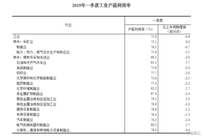 2019年一季度礦物洗選加工業(yè)產(chǎn)能利用率分析 復(fù)蘇中的挑戰(zhàn)與機遇